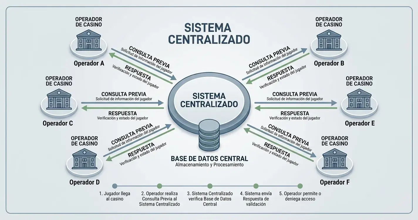Diagrama de flujo mostrando sistema centralizado de consulta de límites de depósito